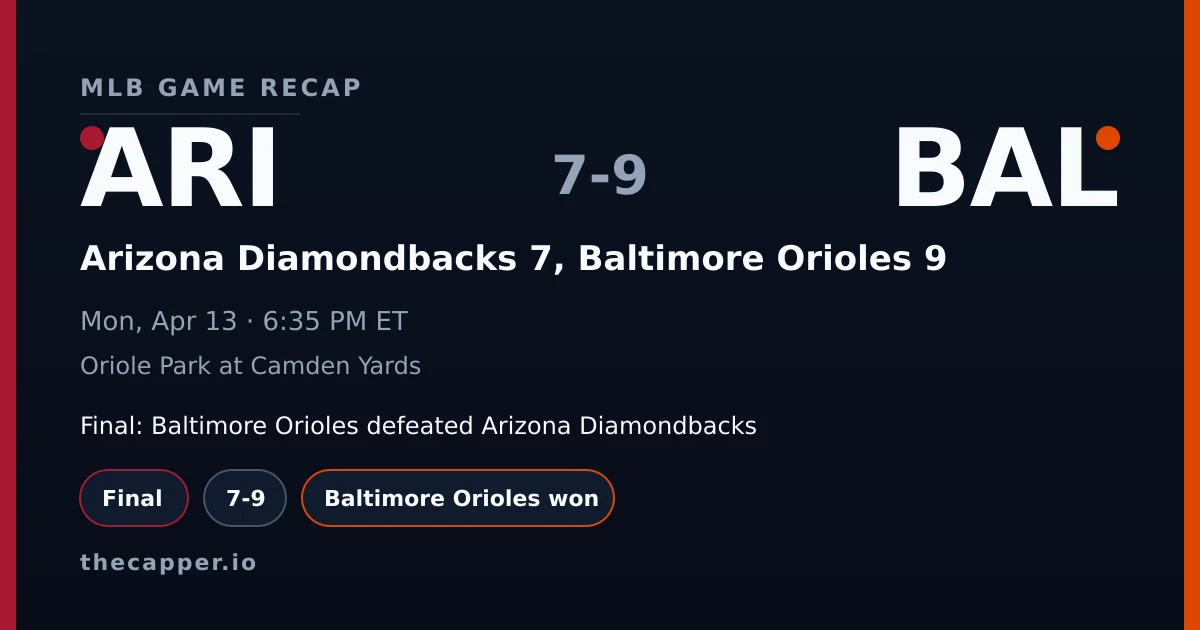 Arizona Diamondbacks 7, Baltimore Orioles 9 MLB game recap for April 13, 2026