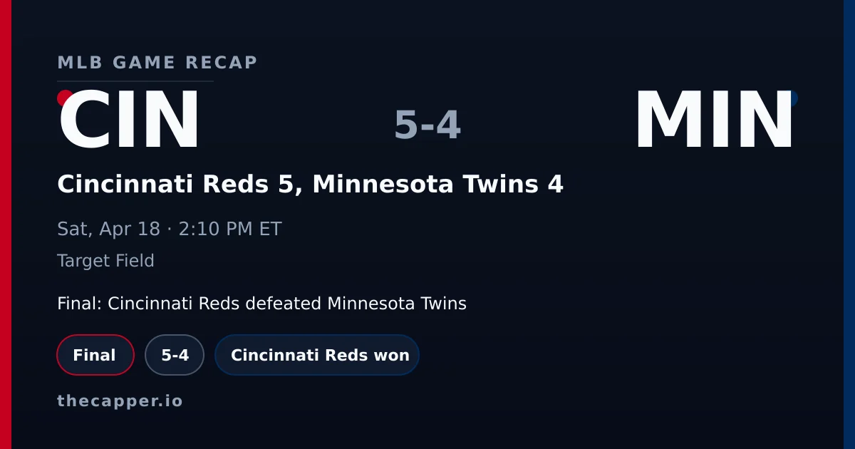 Cincinnati Reds 5, Minnesota Twins 4 MLB game recap for April 18, 2026