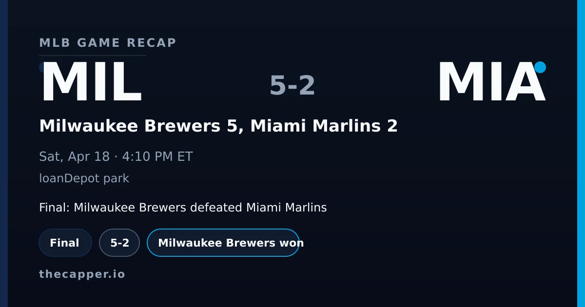 Milwaukee Brewers 5, Miami Marlins 2 MLB game recap for April 18, 2026