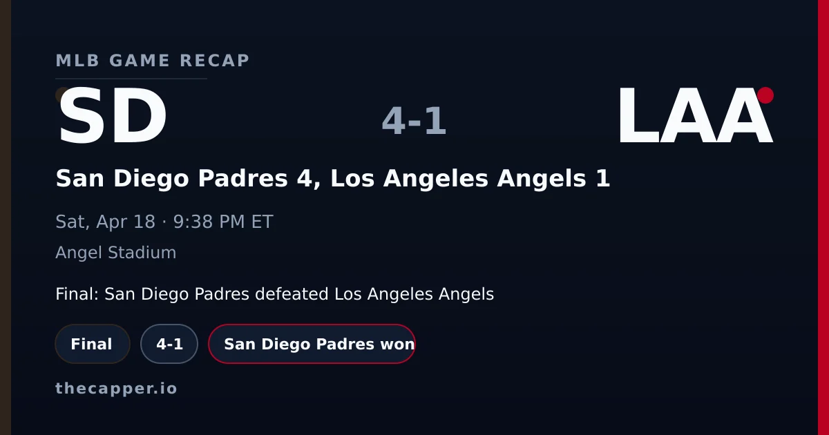 San Diego Padres 4, Los Angeles Angels 1 MLB game recap for April 18, 2026