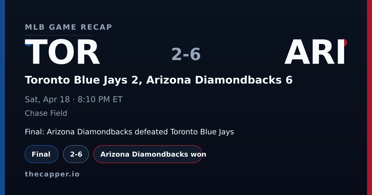 Toronto Blue Jays 2, Arizona Diamondbacks 6 MLB game recap for April 18, 2026