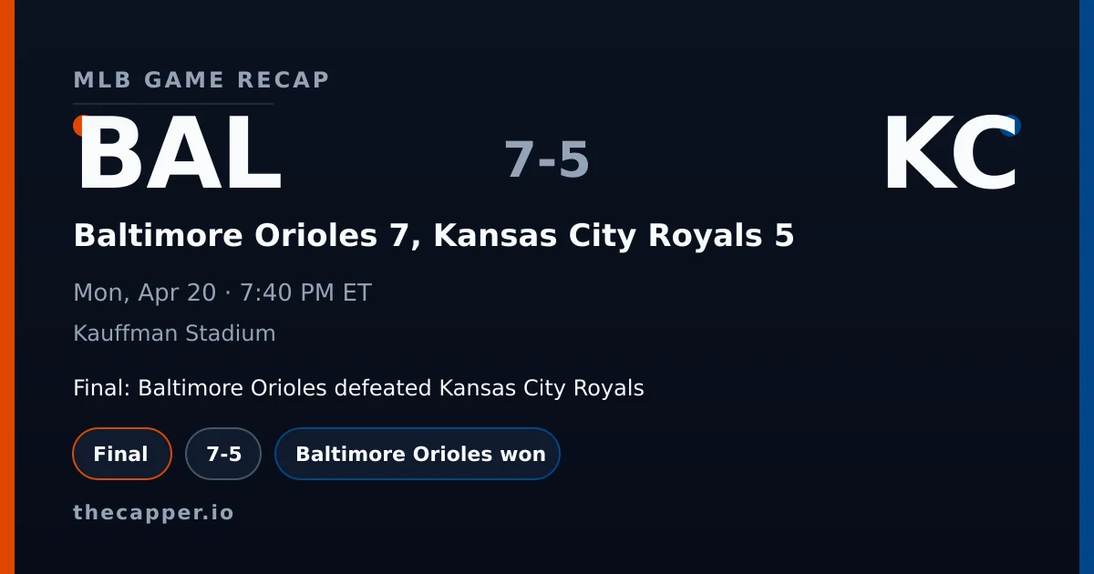 Baltimore Orioles 7, Kansas City Royals 5 MLB game recap for April 20, 2026