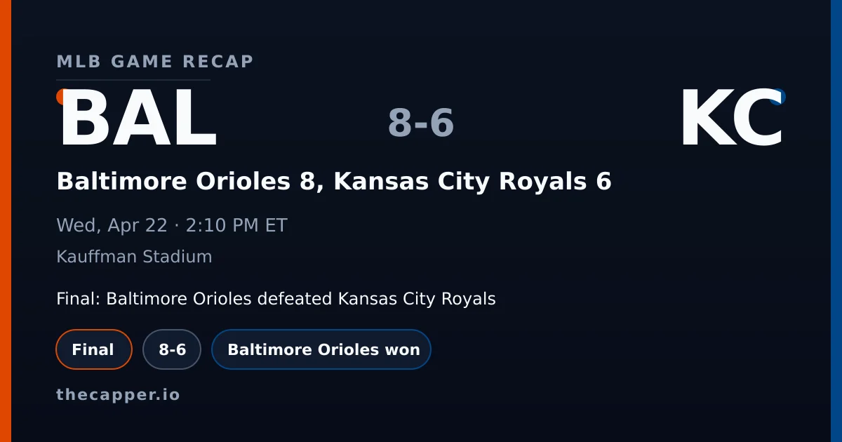 Baltimore Orioles 8, Kansas City Royals 6 MLB game recap for April 22, 2026