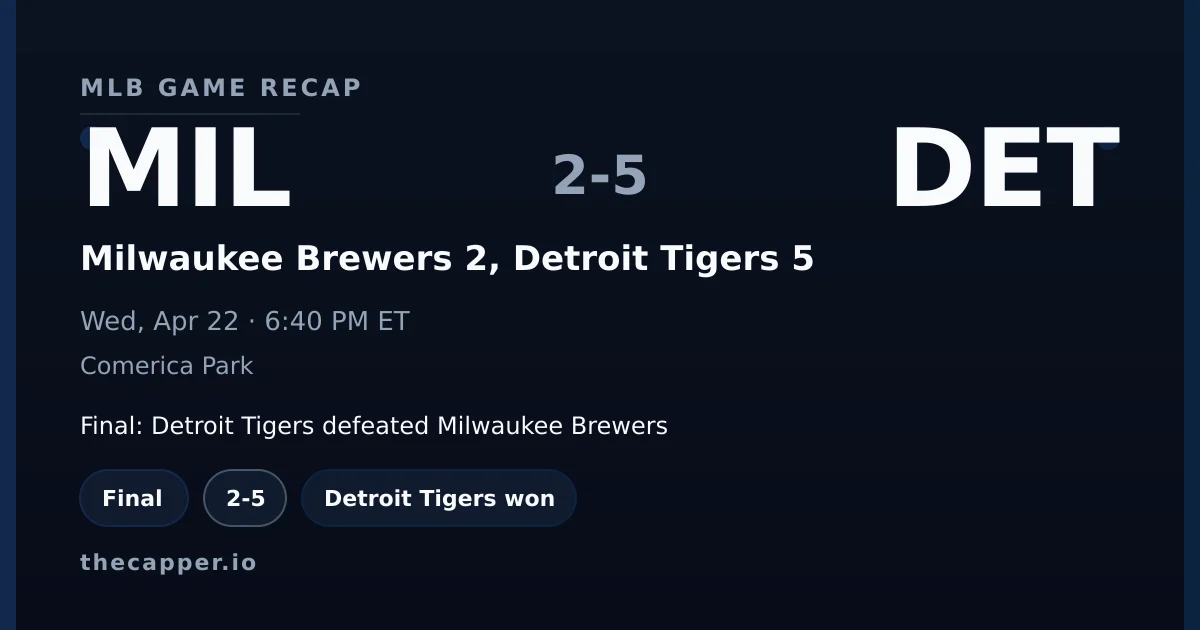 Milwaukee Brewers 2, Detroit Tigers 5 MLB game recap for April 22, 2026