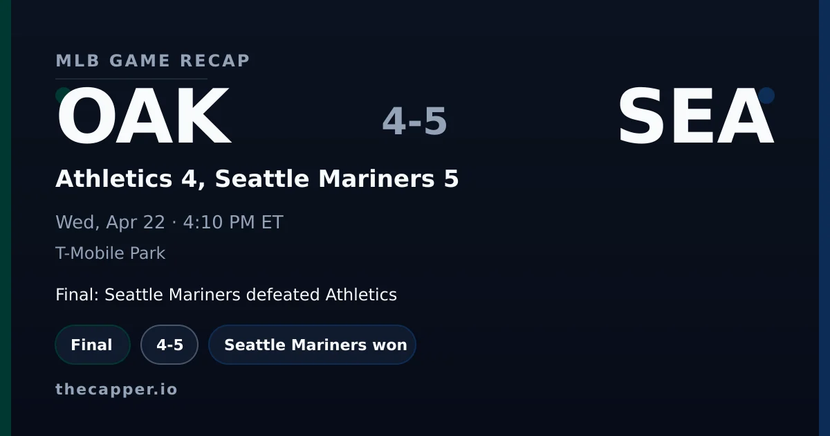 Athletics 4, Seattle Mariners 5 MLB game recap for April 22, 2026