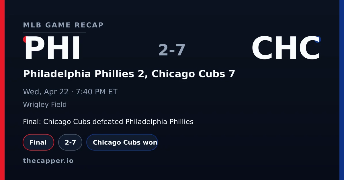 Philadelphia Phillies 2, Chicago Cubs 7 MLB game recap for April 22, 2026