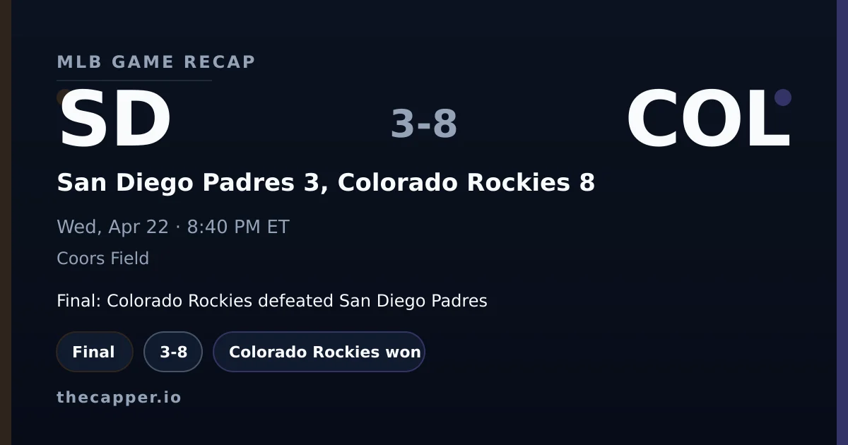 San Diego Padres 3, Colorado Rockies 8 MLB game recap for April 22, 2026