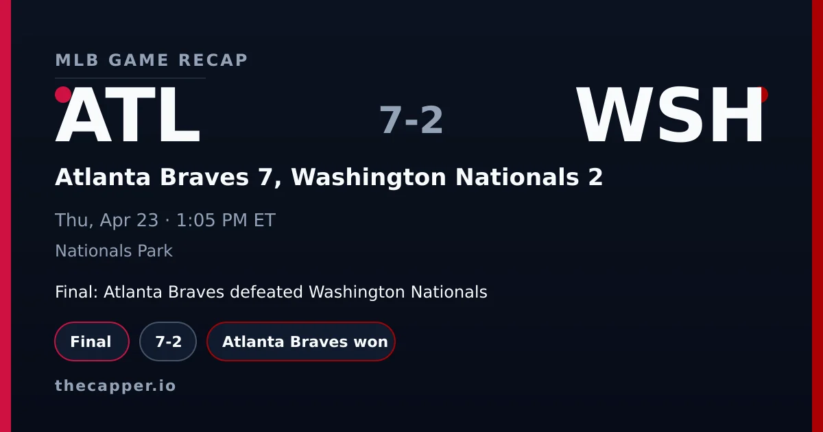 Atlanta Braves 7, Washington Nationals 2 MLB game recap for April 23, 2026