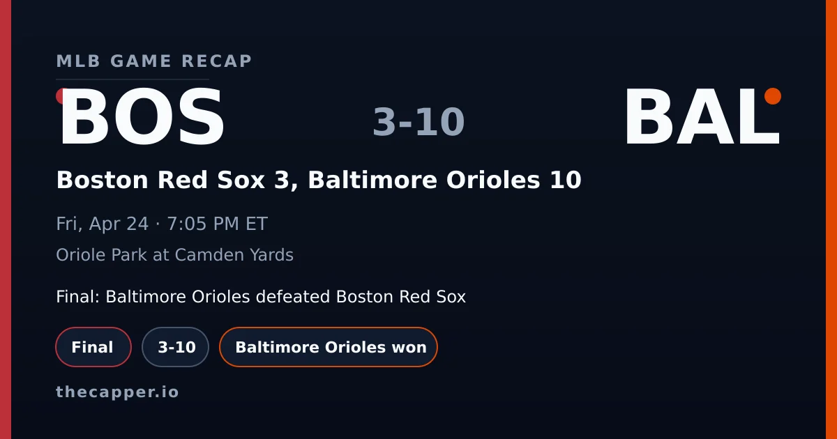 Boston Red Sox 3, Baltimore Orioles 10 MLB game recap for April 24, 2026