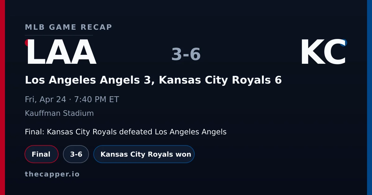 Los Angeles Angels 3, Kansas City Royals 6 MLB game recap for April 24, 2026