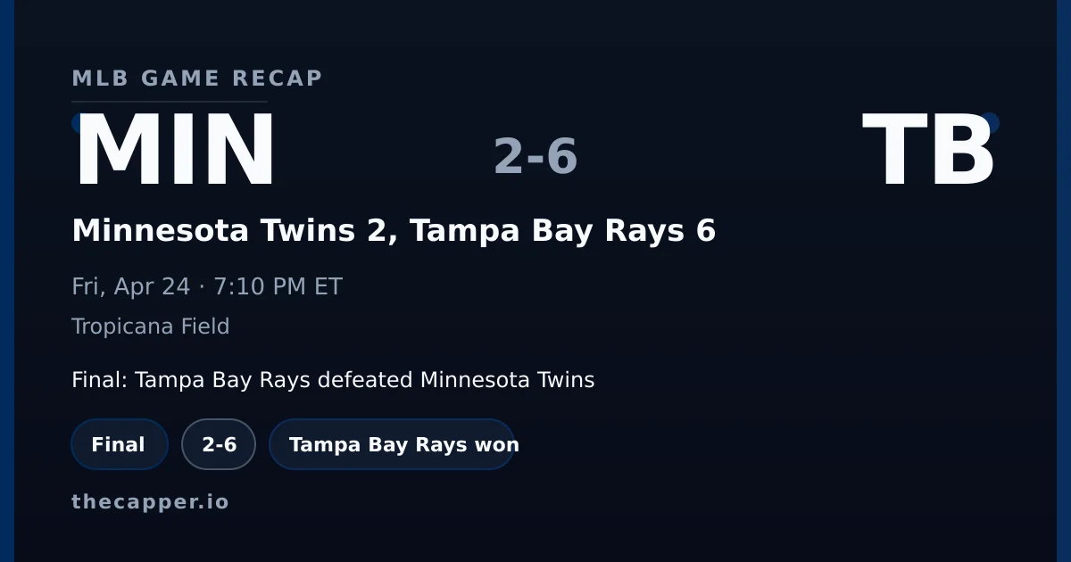 Minnesota Twins 2, Tampa Bay Rays 6 MLB game recap for April 24, 2026
