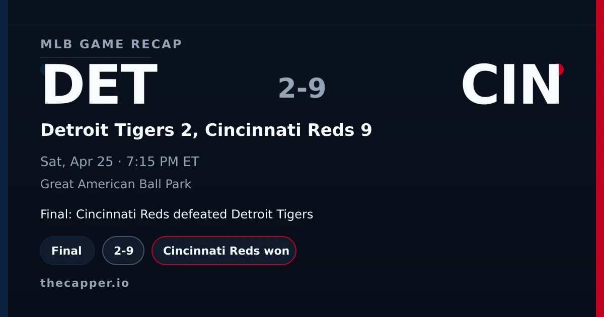 Detroit Tigers 2, Cincinnati Reds 9 MLB game recap for April 25, 2026