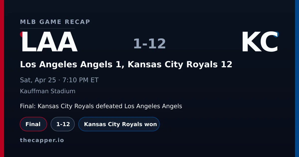 Los Angeles Angels 1, Kansas City Royals 12 MLB game recap for April 25, 2026