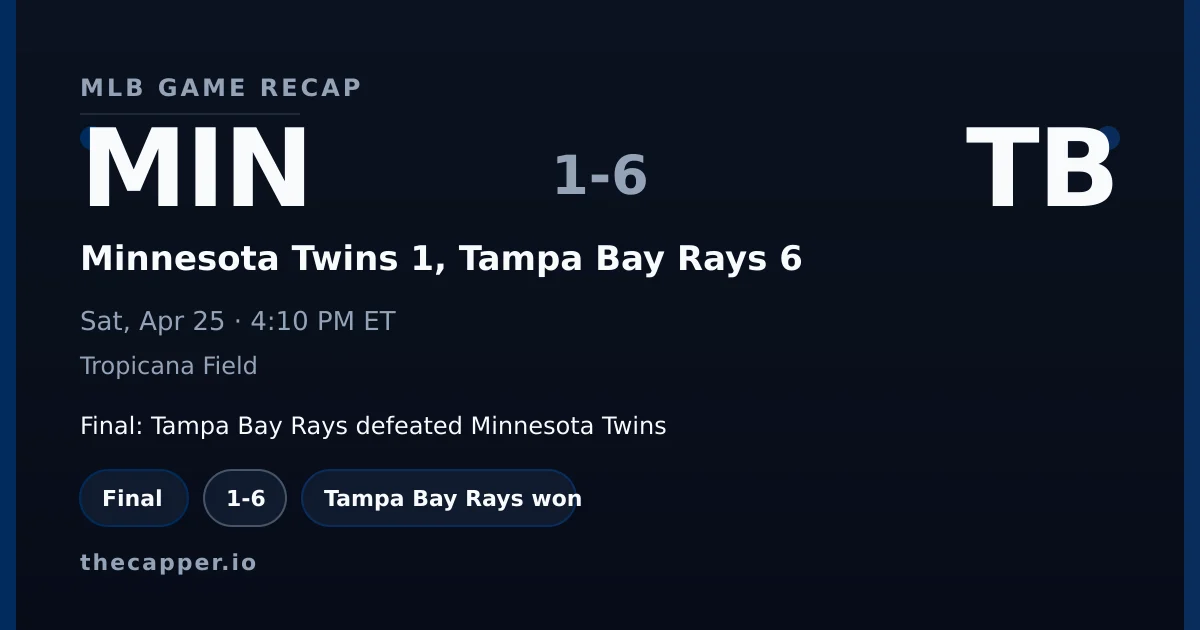 Minnesota Twins 1, Tampa Bay Rays 6 MLB game recap for April 25, 2026