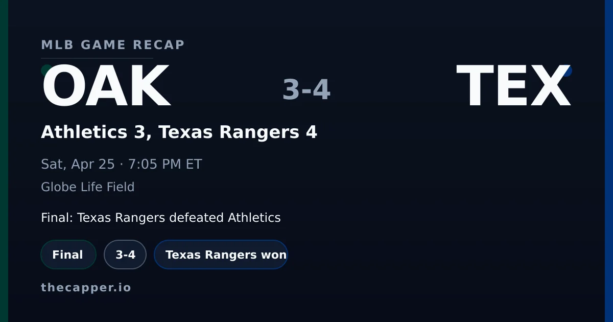 Athletics 3, Texas Rangers 4 MLB game recap for April 25, 2026
