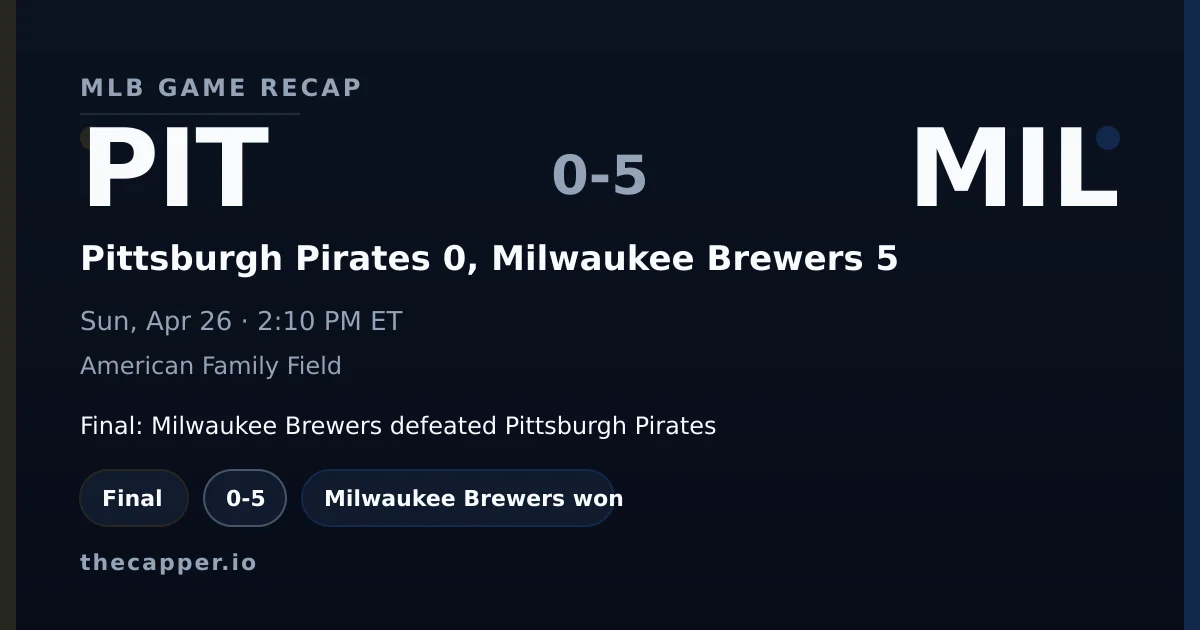 Pittsburgh Pirates 0, Milwaukee Brewers 5 MLB game recap for April 26, 2026