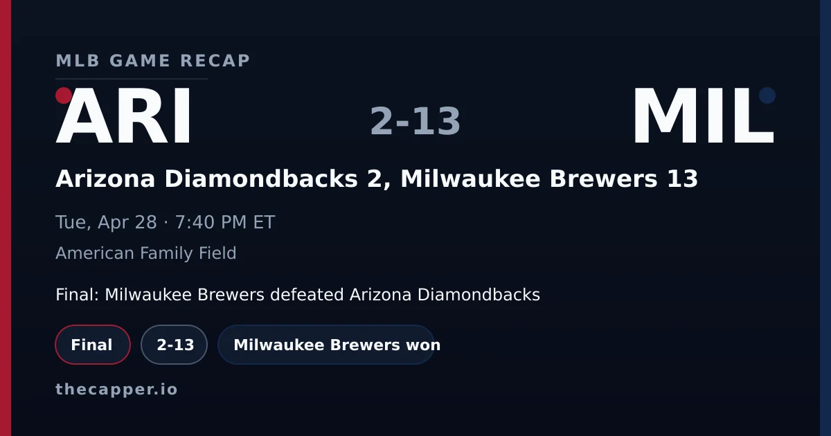 Arizona Diamondbacks 2, Milwaukee Brewers 13 MLB game recap for April 28, 2026