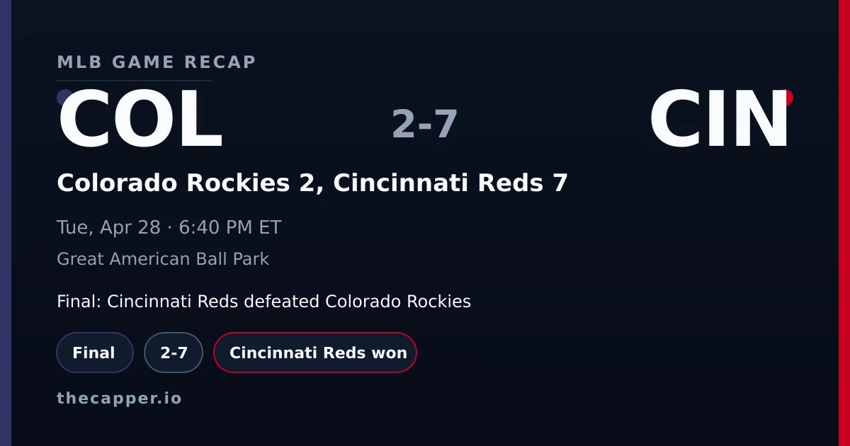 Colorado Rockies 2, Cincinnati Reds 7 MLB game recap for April 28, 2026