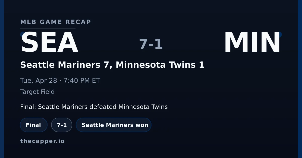 Seattle Mariners 7, Minnesota Twins 1 MLB game recap for April 28, 2026