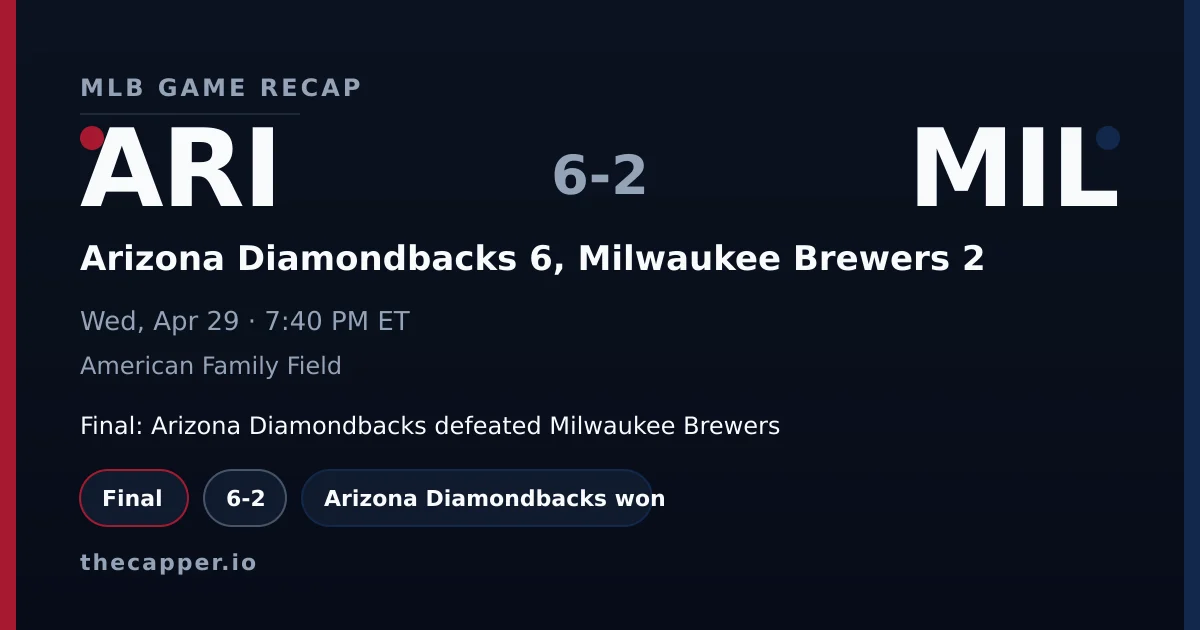 Arizona Diamondbacks 6, Milwaukee Brewers 2 MLB game recap for April 29, 2026