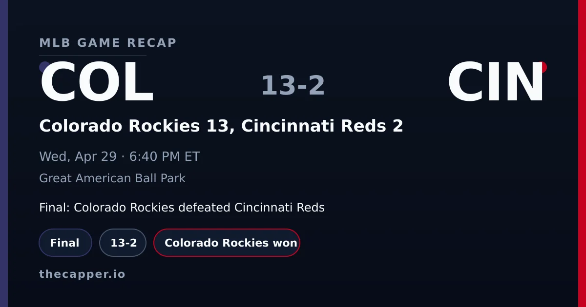Colorado Rockies 13, Cincinnati Reds 2 MLB game recap for April 29, 2026