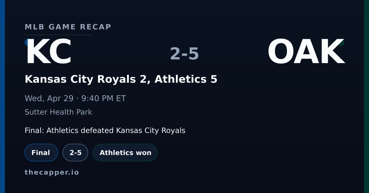 Kansas City Royals 2, Athletics 5 MLB game recap for April 29, 2026