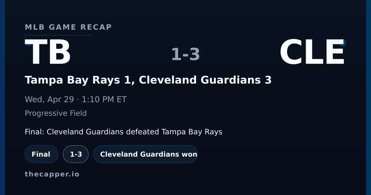 Tampa Bay Rays 1, Cleveland Guardians 3 MLB game recap for April 29, 2026