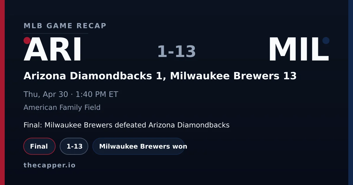 Arizona Diamondbacks 1, Milwaukee Brewers 13 MLB game recap for April 30, 2026