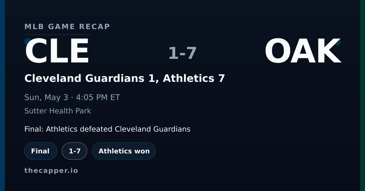 Cleveland Guardians 1, Athletics 7 MLB game recap for May 3, 2026