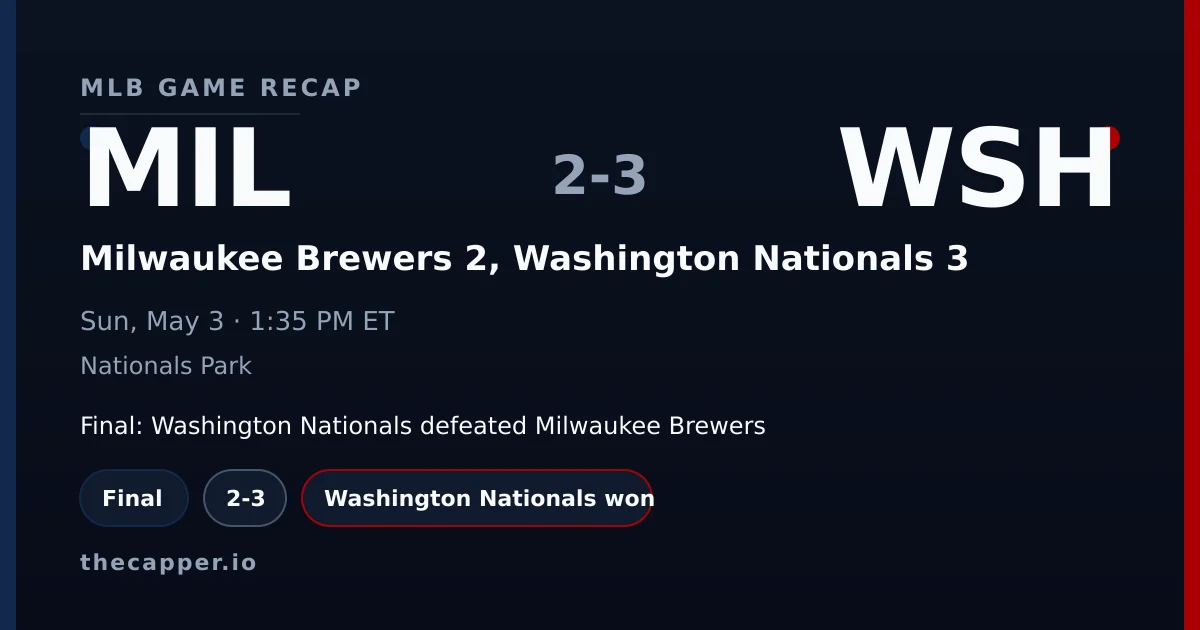Milwaukee Brewers 2, Washington Nationals 3 MLB game recap for May 3, 2026