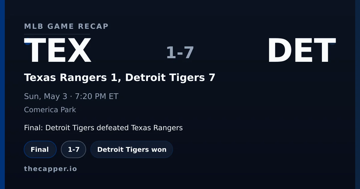 Texas Rangers 1, Detroit Tigers 7 MLB game recap for May 3, 2026
