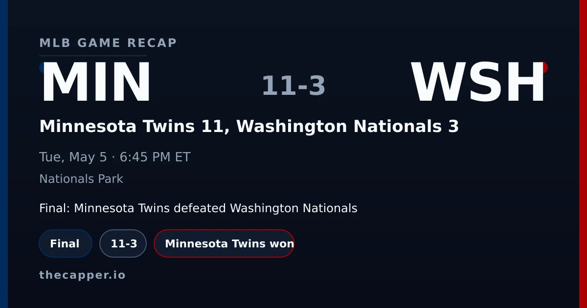 Minnesota Twins 11, Washington Nationals 3 MLB game recap for May 5, 2026