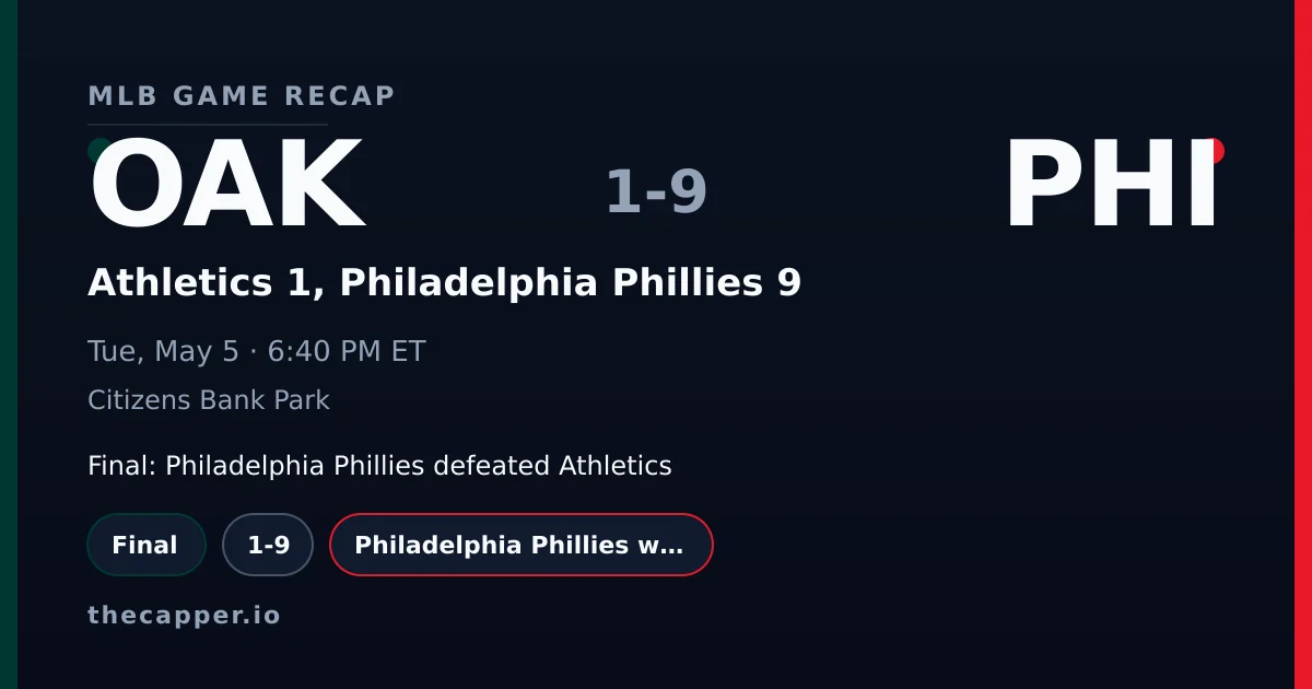 Athletics 1, Philadelphia Phillies 9 MLB game recap for May 5, 2026