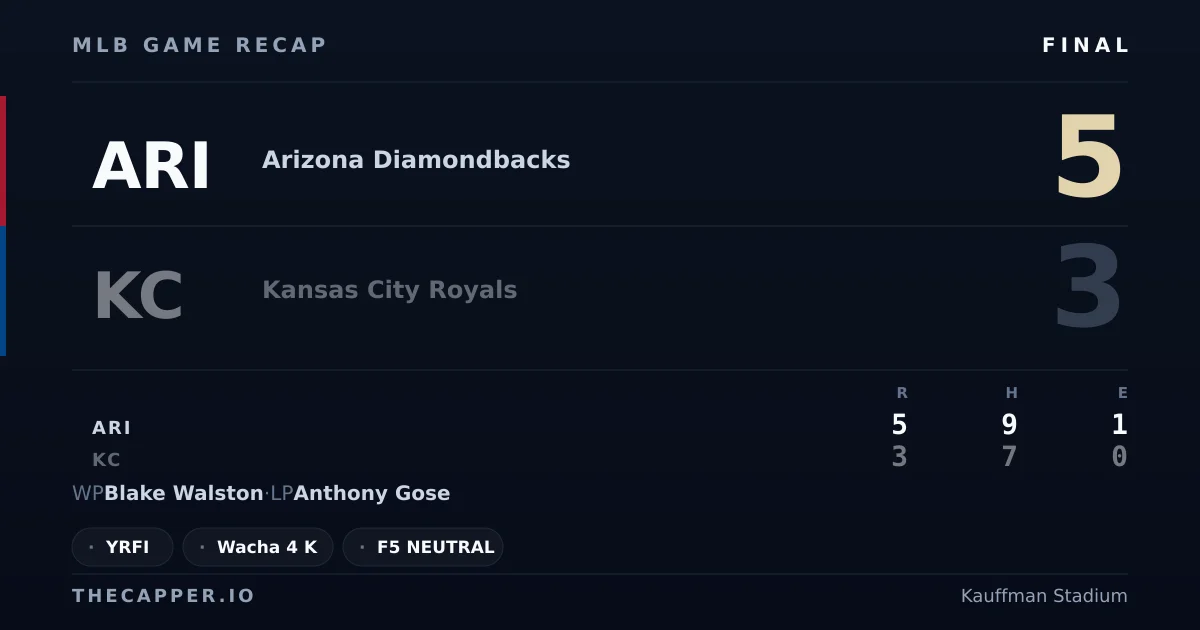 Arizona Diamondbacks 5, Kansas City Royals 3 MLB game recap for September 8, 2026