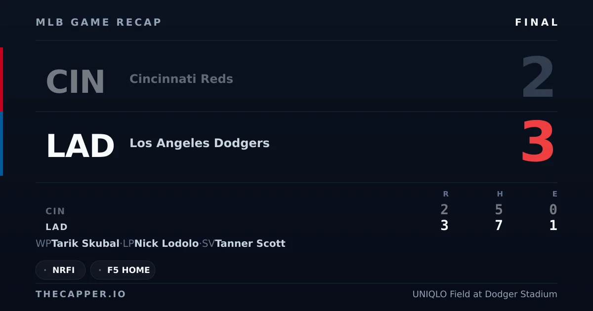 Cincinnati Reds 2, Los Angeles Dodgers 3 MLB game recap for September 8, 2026