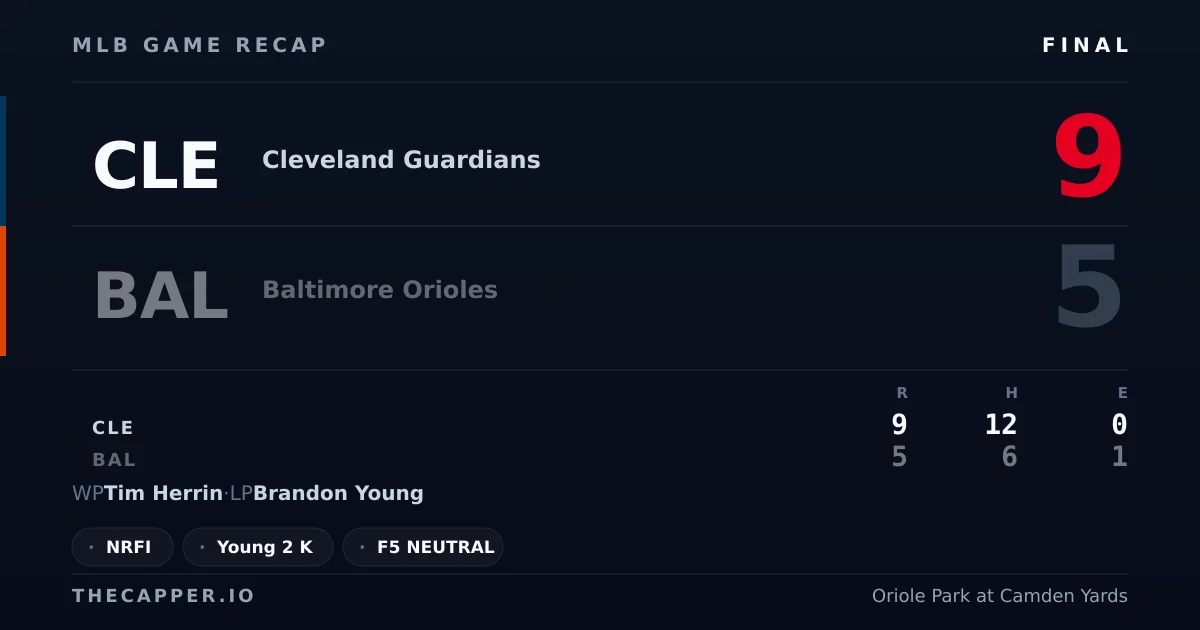 Cleveland Guardians 9, Baltimore Orioles 5 MLB game recap for September 8, 2026