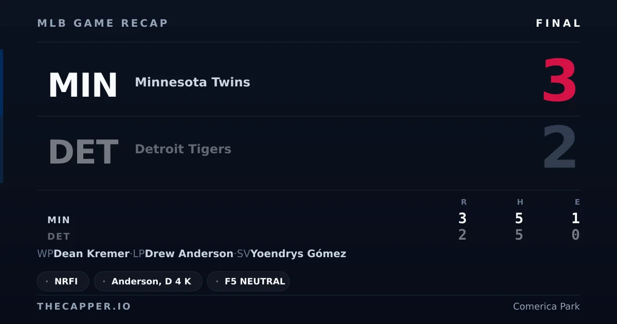 Minnesota Twins 3, Detroit Tigers 2 MLB game recap for September 8, 2026