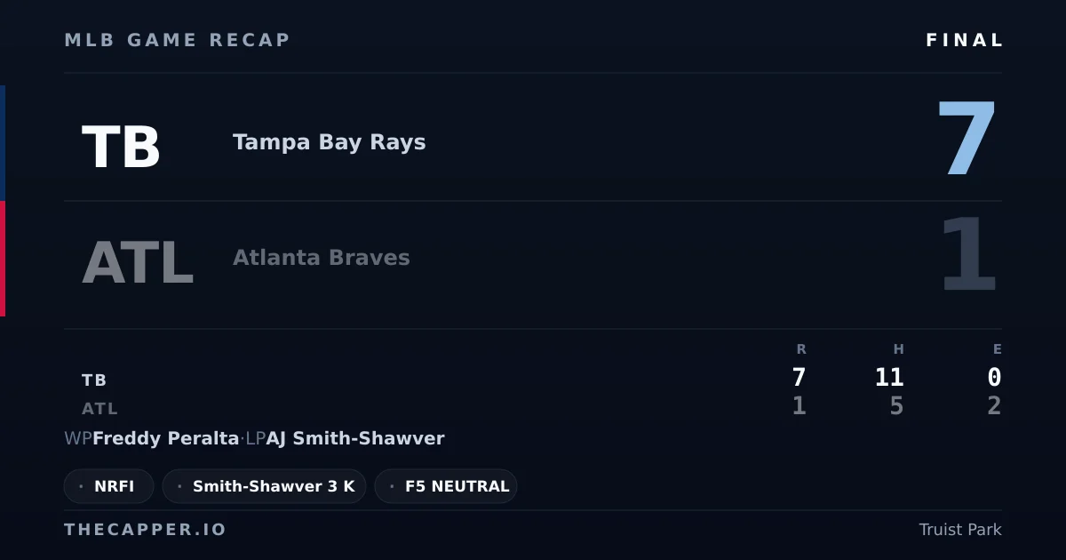 Tampa Bay Rays 7, Atlanta Braves 1 MLB game recap for September 8, 2026