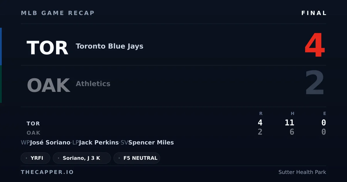 Toronto Blue Jays 4, Athletics 2 MLB game recap for September 8, 2026