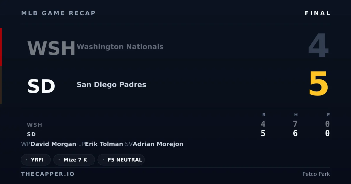 Washington Nationals 4, San Diego Padres 5 MLB game recap for September 8, 2026
