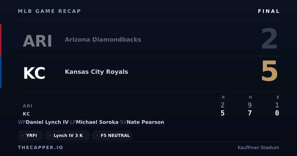 Arizona Diamondbacks 2, Kansas City Royals 5 MLB game recap for September 9, 2026