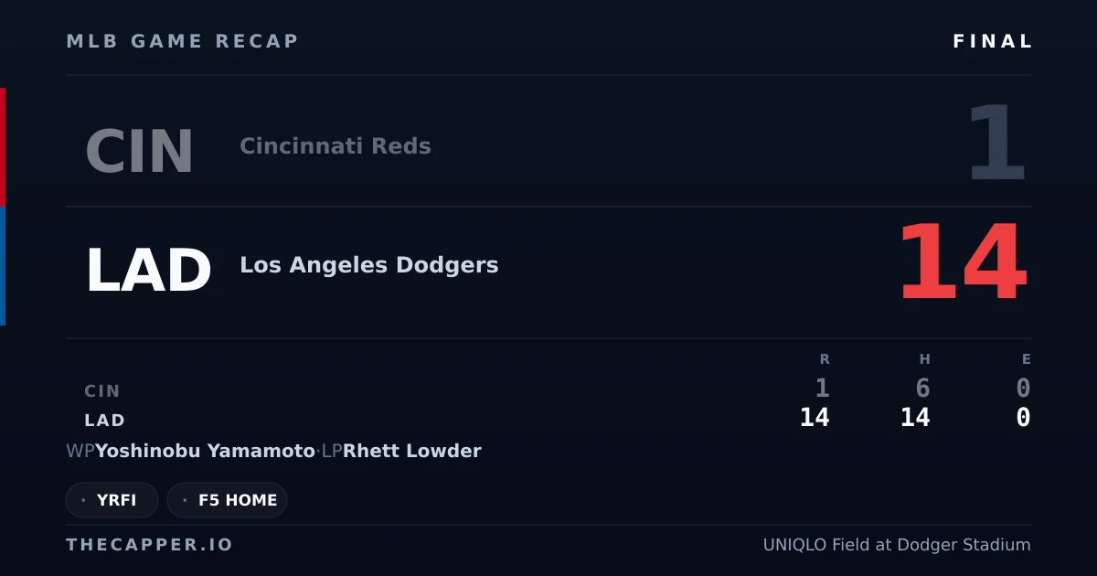 Cincinnati Reds 1, Los Angeles Dodgers 14 MLB game recap for September 9, 2026