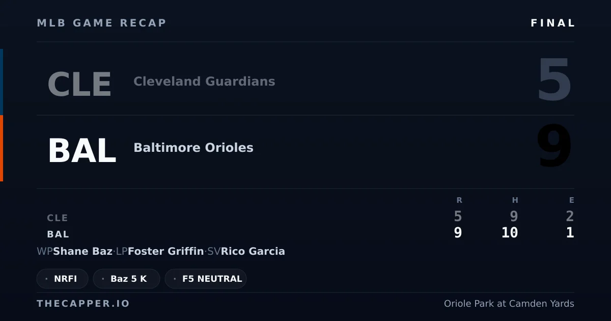 Cleveland Guardians 5, Baltimore Orioles 9 MLB game recap for September 9, 2026