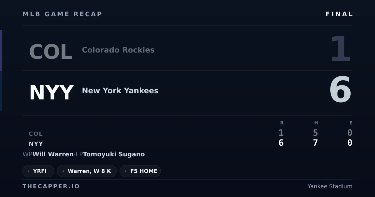 Colorado Rockies 1, New York Yankees 6 MLB game recap for September 9, 2026