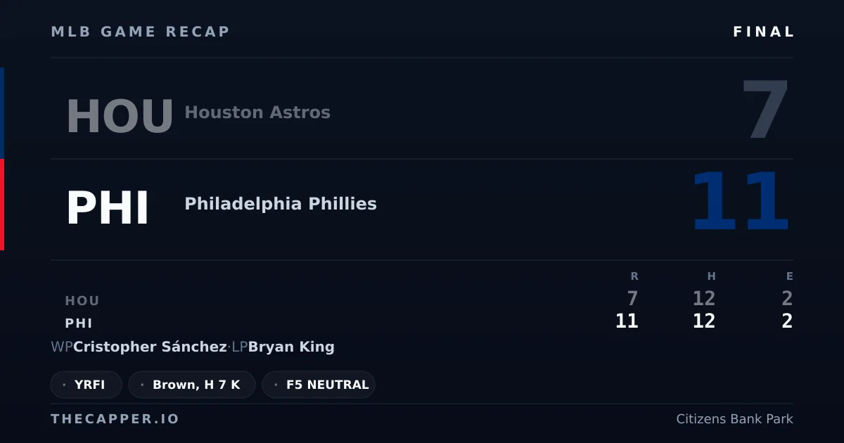 Houston Astros 7, Philadelphia Phillies 11 MLB game recap for September 9, 2026