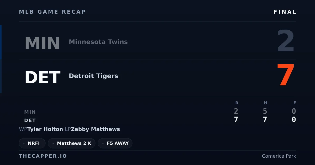 Minnesota Twins 2, Detroit Tigers 7 MLB game recap for September 9, 2026