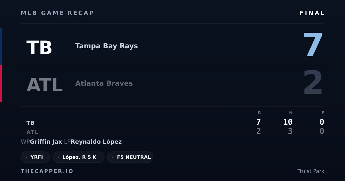 Tampa Bay Rays 7, Atlanta Braves 2 MLB game recap for September 9, 2026