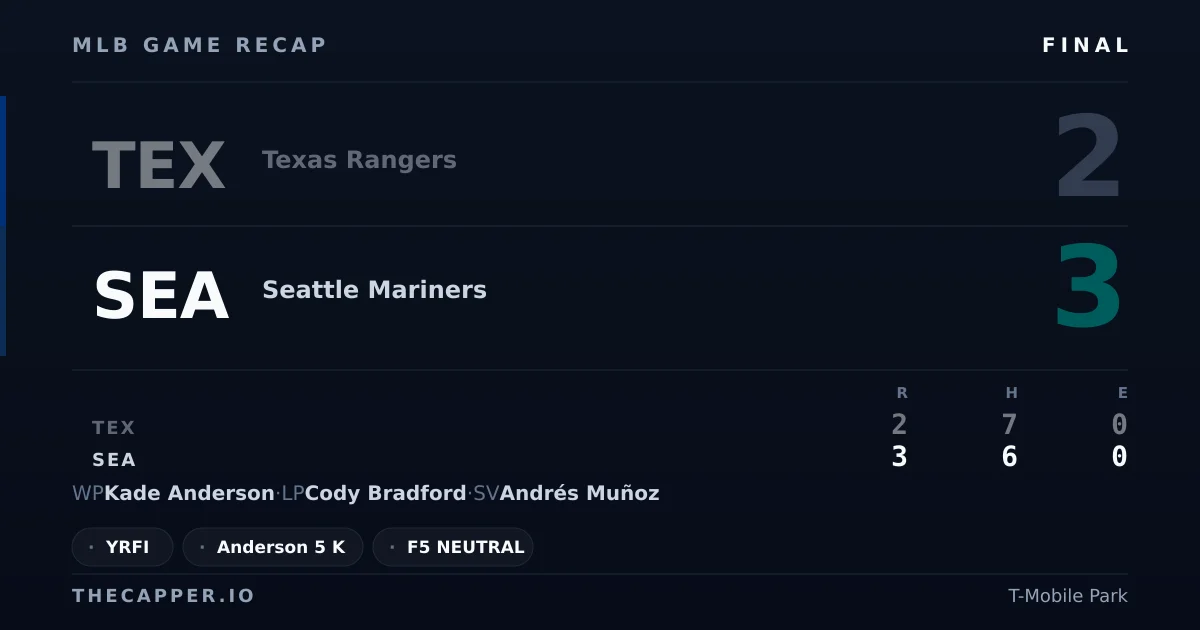 Texas Rangers 2, Seattle Mariners 3 MLB game recap for September 9, 2026