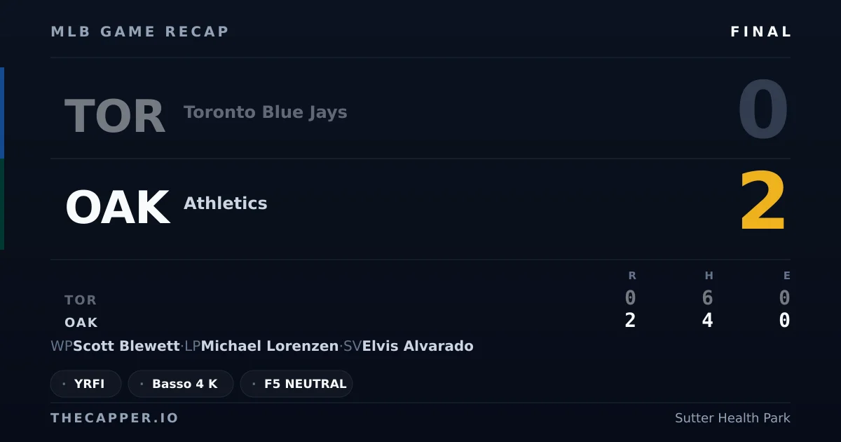 Toronto Blue Jays 0, Athletics 2 MLB game recap for September 9, 2026