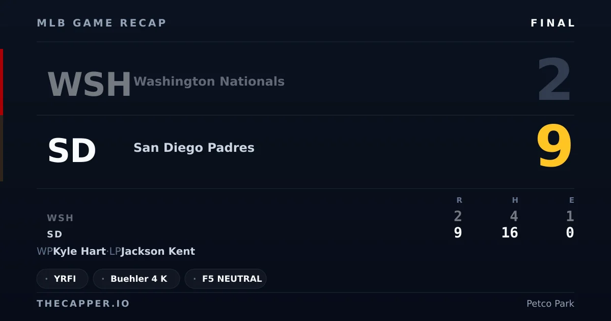 Washington Nationals 2, San Diego Padres 9 MLB game recap for September 9, 2026